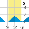 West Lake tide chart for Saturday, January 2, 2021