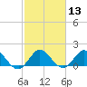 West Lake tide chart for Saturday, February 13, 2021
