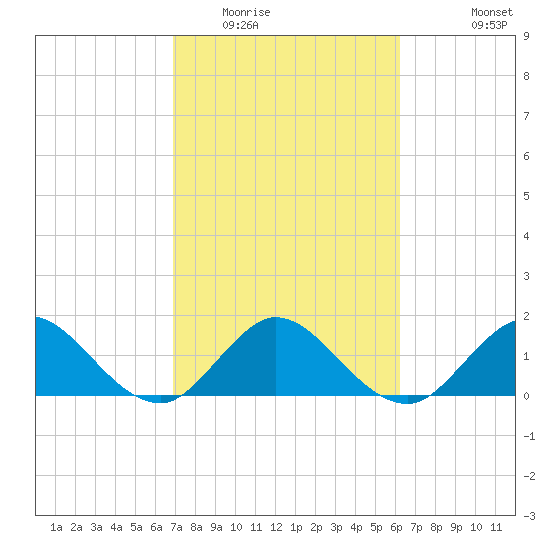 West Lake tide chart for Monday, February 15, 2021