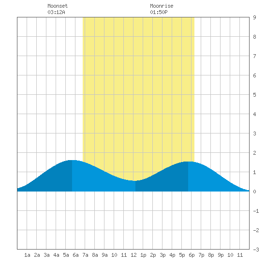 West Lake tide chart for Monday, February 22, 2021