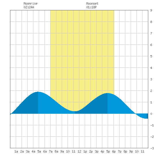 West Lake tide chart for Saturday, February 6, 2021