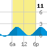 West Lake tide chart for Thursday, March 11, 2021