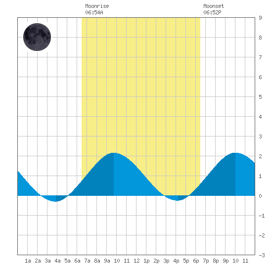 West Lake tide chart for Saturday, March 13, 2021