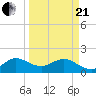 West Lake tide chart for Sunday, March 21, 2021
