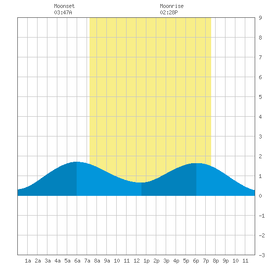 West Lake tide chart for Tuesday, March 23, 2021