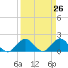 West Lake tide chart for Friday, March 26, 2021