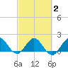 West Lake tide chart for Tuesday, March 2, 2021
