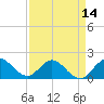 West Lake tide chart for Wednesday, April 14, 2021