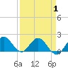 West Lake tide chart for Thursday, April 1, 2021