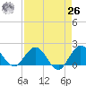 West Lake tide chart for Monday, April 26, 2021