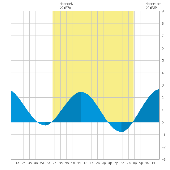 West Lake tide chart for Wednesday, April 28, 2021