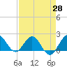 West Lake tide chart for Wednesday, April 28, 2021