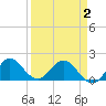 West Lake tide chart for Friday, April 2, 2021