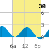 West Lake tide chart for Friday, April 30, 2021