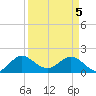 West Lake tide chart for Monday, April 5, 2021