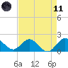 West Lake tide chart for Tuesday, May 11, 2021