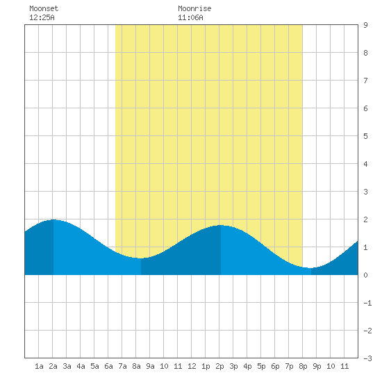 West Lake tide chart for Monday, May 17, 2021