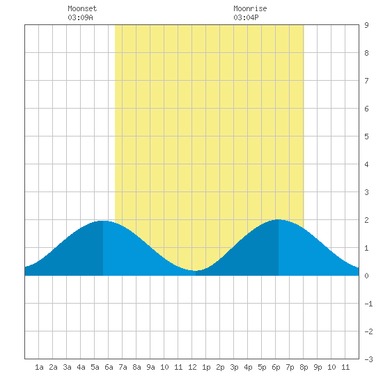 West Lake tide chart for Friday, May 21, 2021