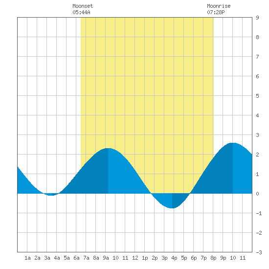 West Lake tide chart for Tuesday, May 25, 2021