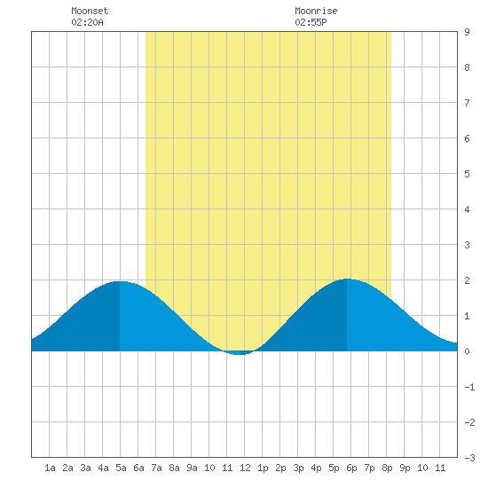 West Lake tide chart for Saturday, June 19, 2021