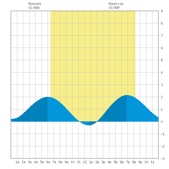 West Lake tide chart for Sunday, June 20, 2021