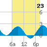 West Lake tide chart for Wednesday, June 23, 2021