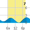 West Lake tide chart for Monday, June 7, 2021