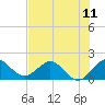 West Lake tide chart for Sunday, July 11, 2021