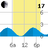 West Lake tide chart for Saturday, July 17, 2021