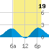 West Lake tide chart for Monday, July 19, 2021