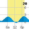 West Lake tide chart for Tuesday, July 20, 2021