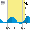 West Lake tide chart for Friday, July 23, 2021