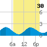 West Lake tide chart for Friday, July 30, 2021