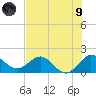 West Lake tide chart for Friday, July 9, 2021