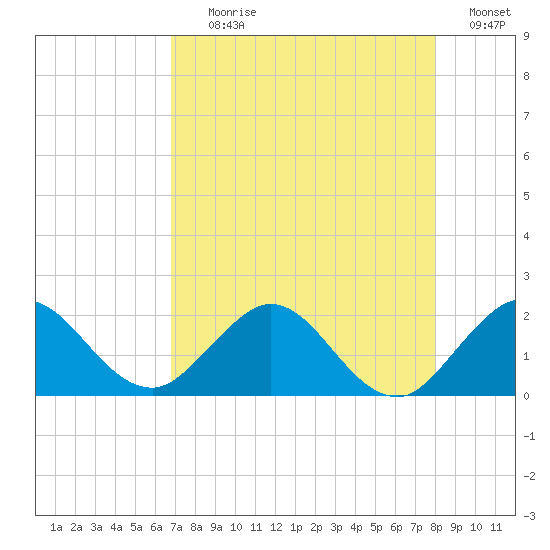West Lake tide chart for Tuesday, August 10, 2021