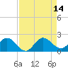 West Lake tide chart for Saturday, August 14, 2021