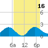 West Lake tide chart for Monday, August 16, 2021