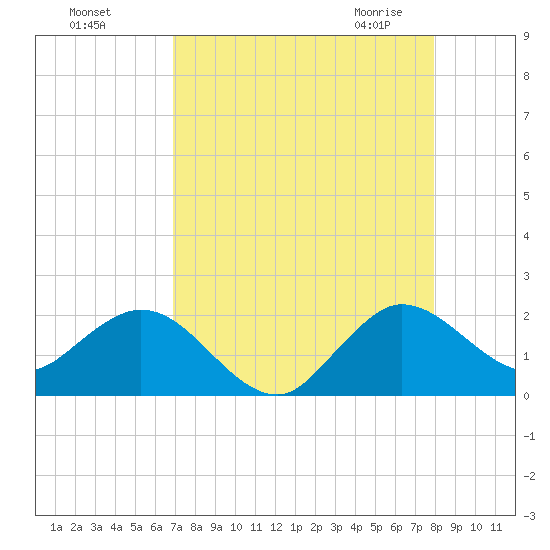 West Lake tide chart for Tuesday, August 17, 2021