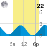 West Lake tide chart for Sunday, August 22, 2021