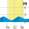West Lake tide chart for Sunday, August 29, 2021