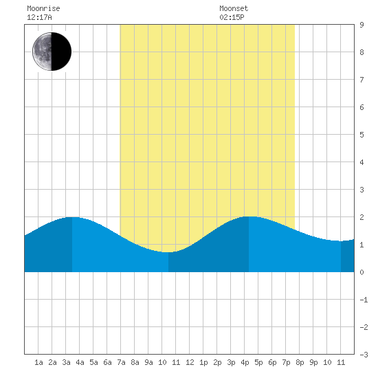 West Lake tide chart for Monday, August 30, 2021
