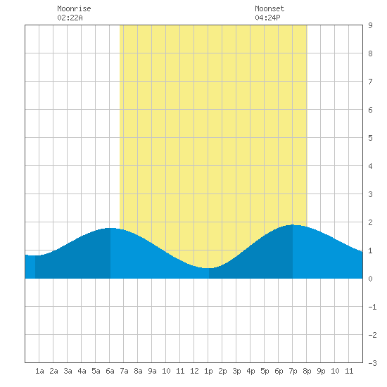 West Lake tide chart for Tuesday, August 3, 2021