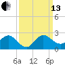 West Lake tide chart for Monday, September 13, 2021