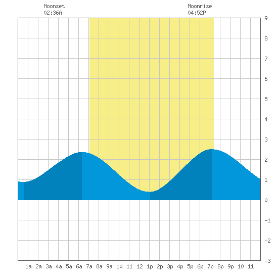 West Lake tide chart for Thursday, September 16, 2021