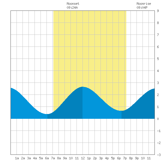 West Lake tide chart for Thursday, September 23, 2021