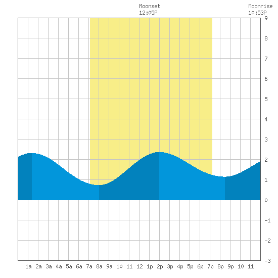 West Lake tide chart for Sunday, September 26, 2021