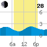 West Lake tide chart for Tuesday, September 28, 2021