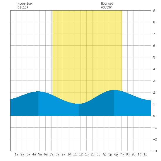 West Lake tide chart for Thursday, September 30, 2021