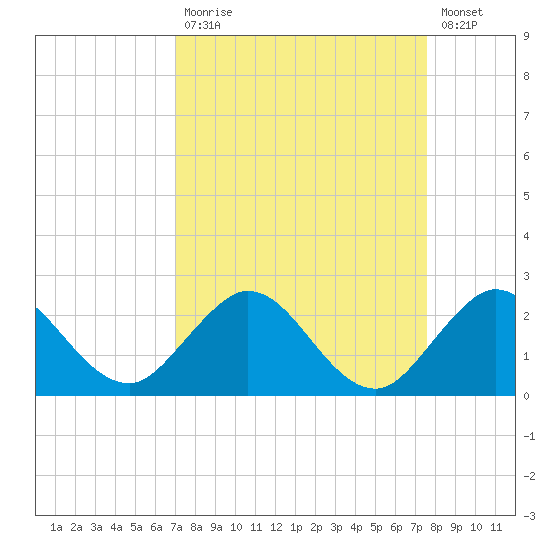 West Lake tide chart for Tuesday, September 7, 2021