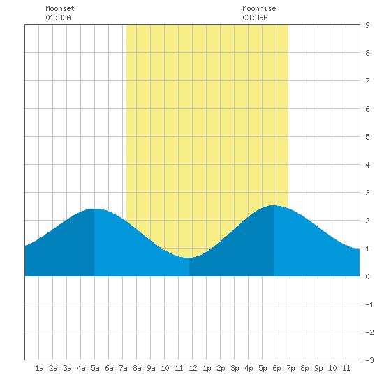 West Lake tide chart for Thursday, October 14, 2021